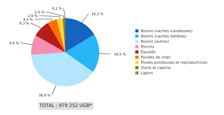 Cheptels en Wallonie (UGB*, 2023)